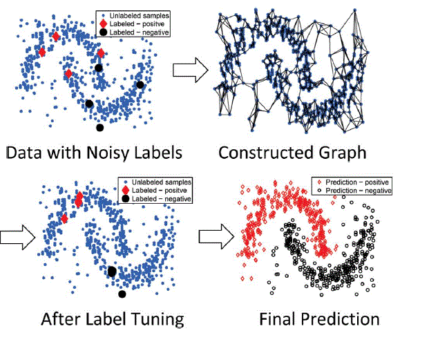 Dissertation graph learning semi supervised